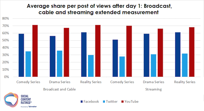 Talkwalker Social Content Ratings gráfico